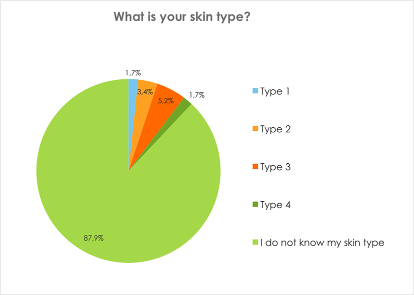 What is your skin type?