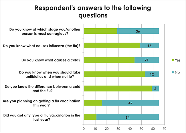 Did you get any type of flu vaccination in the last year? Are you planning on getting a flu vaccination this year? Do you know the difference between a cold and the flu, when you should take antibiotics, what causes a cold or what causes influenza (the flu) and at which stage you/another person is most contagious?
