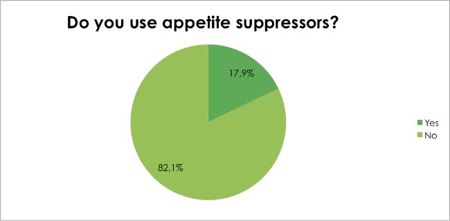 Body Renewal Weight Loss Survey Dec 2016 - Do you use appetite supressors?