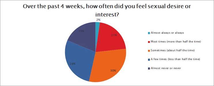 How often do you feel sexual desire?