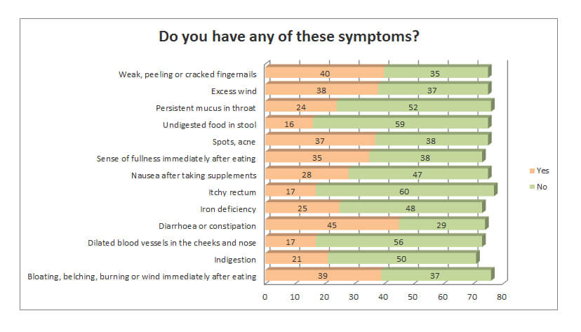 Do you have any of these symptoms?