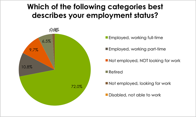 Survey answer 3 Skin Renewal centres