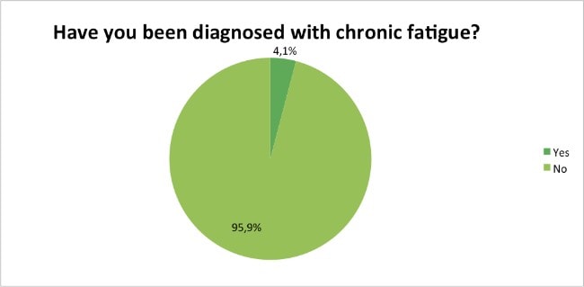 Skin-Renewal-Loyalty-Survey-Results-April-chronic-fatigue?