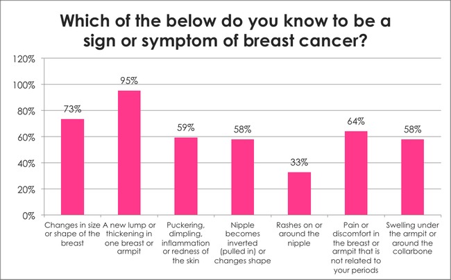 Breast Cancer Awareness Survey: Which of the below do you know to be a sign or symptom of breast cancer? 