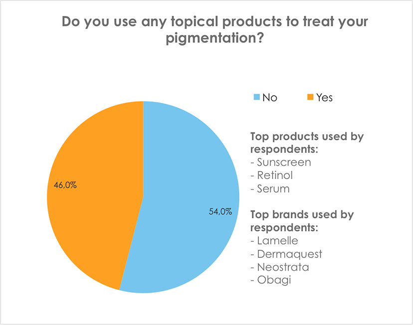 Do you use any topical products to treat your pigmentation?