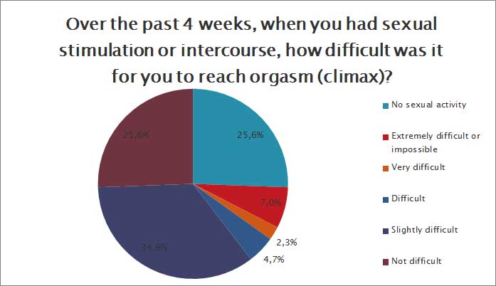How difficult was it for you to reach orgasm?
