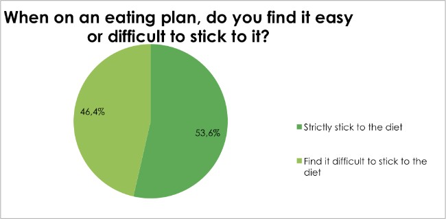 When on an eating plan, do you find it easy or difficult to stick to it?
