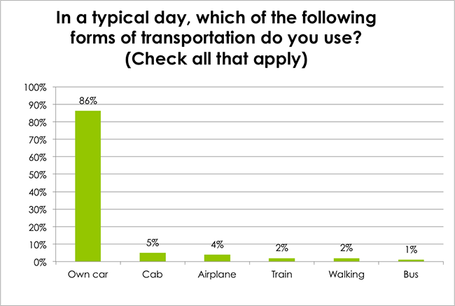 Survey answer 7 Skin Renewal centres