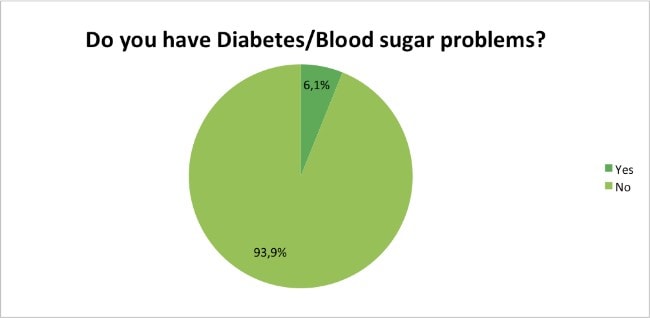 Skin-Renewal-Loyalty-Survey-Results-April-diabetes?