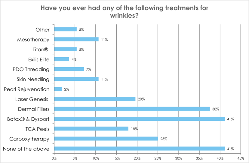 Have you ever had any of the following treatments for wrinkles?