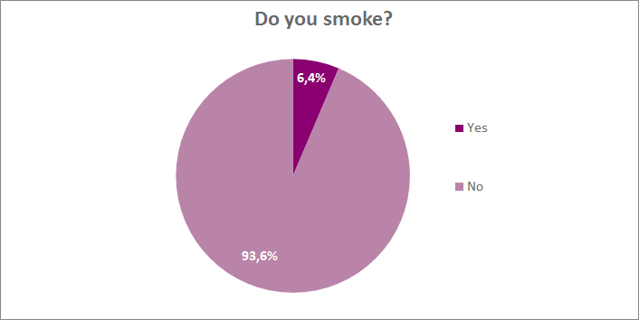 Do you smoke?