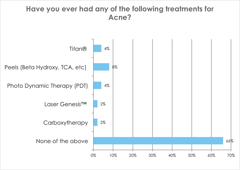 Have you ever had any of the following treatments for acne?