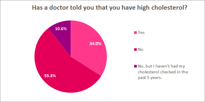 Has a doctor told you that you have high cholesterol?