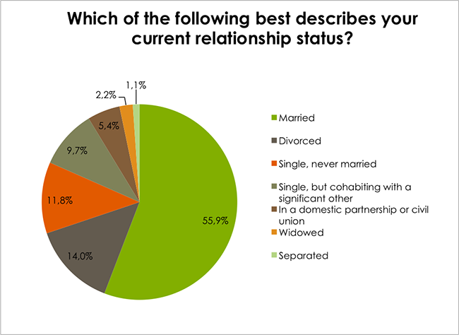 Skin Renewal centres current relationship status