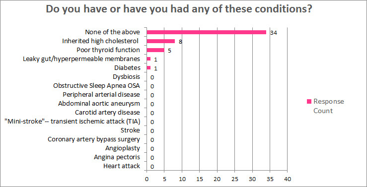 Do you have any of the following conditions?