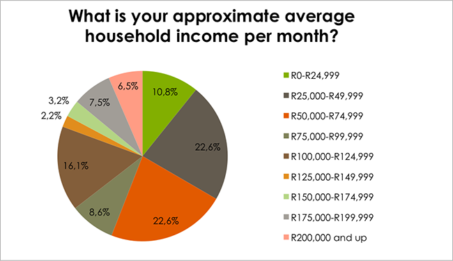 Skin Renewal centres household income