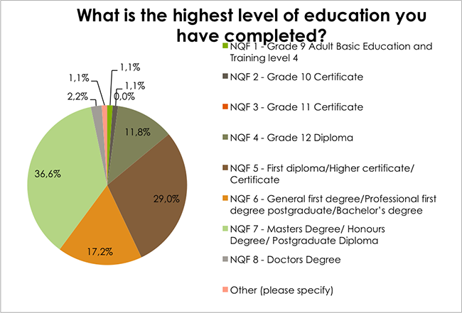 highest level of education Skin Renewal centres