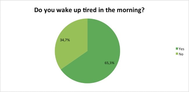 Skin-Renewal-Loyalty-Survey-Results-April-tired-in-the-morning?