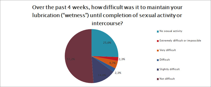 How difficult was it to maintain lubrication until completion of sexual activity?