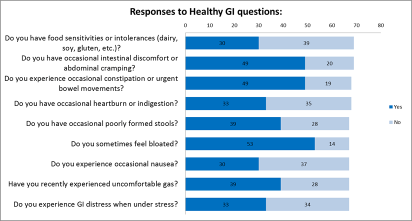 Do you have a Healthy GI?