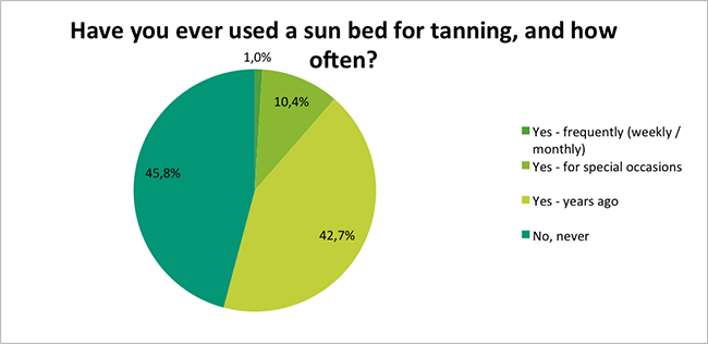 Skin-Renewal-Sun-Damage-Survey-Jan17-Have-You-Ever-Used-A-Sunbed?