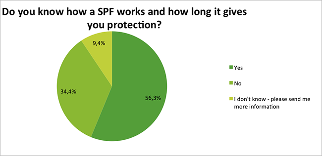 Skin-Renewal-Sun-Damage-Survey-Jan17-Dp-You-Know-How-Sun-Protection-Works?