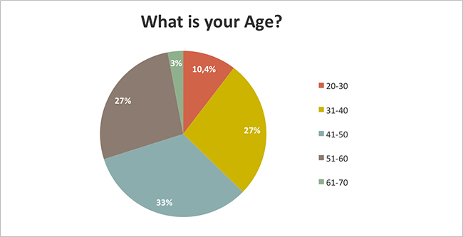 Seasonal Affective Disorder (SAD) - What is your age?