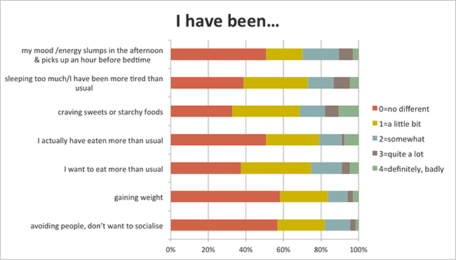 Seasonal Affective Disorder (SAD) - I have been feeling...