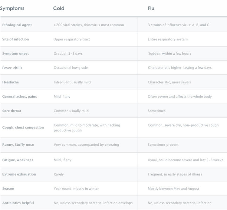 Symptoms of colds and flu